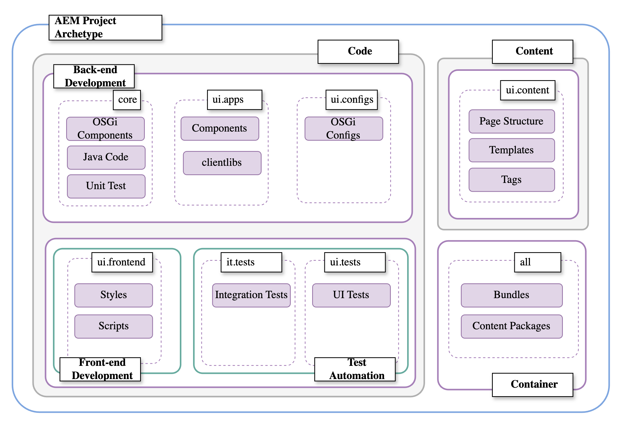 AEM Cloud Compatible ArcheType