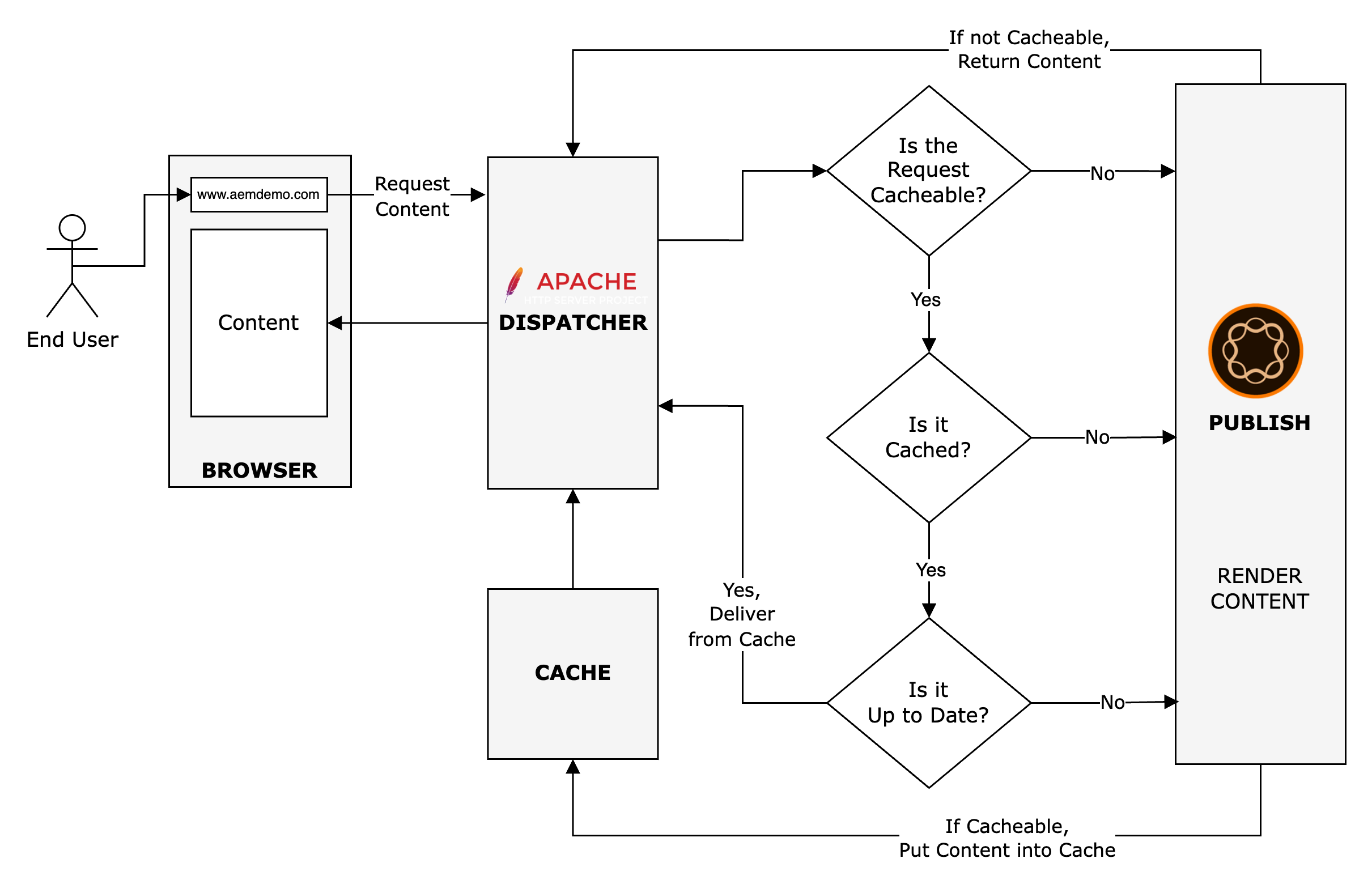 AEM Dispatcher Caching Strategies